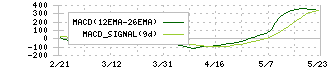ＮＴＴデータグループ(9613)のMACD