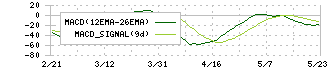 イチネンホールディングス(9619)のMACD