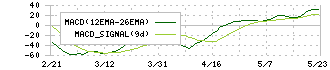 建設技術研究所(9621)のMACD