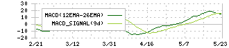 スペース(9622)のMACD