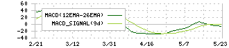 セレスポ(9625)のMACD