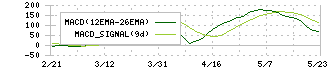 アインホールディングス(9627)のMACD