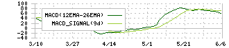 燦ホールディングス(9628)のMACD