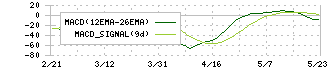 ピー・シー・エー(9629)のMACD