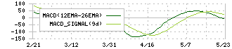 スバル興業(9632)のMACD