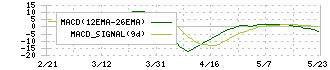 東京テアトル(9633)のMACD