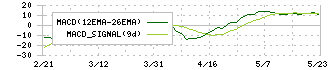 きんえい(9636)のMACD