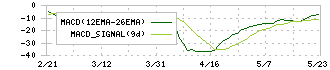 三協フロンテア(9639)のMACD