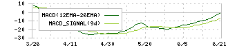 セゾンテクノロジー(9640)のMACD