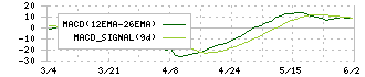 セゾンテクノロジー(9640)のMACD
