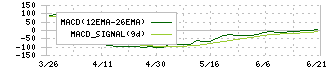 中日本興業(9643)のMACD
