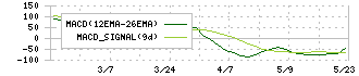 中日本興業(9643)のMACD
