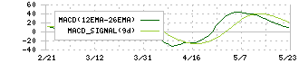 タナベコンサルティンググループ(9644)のMACD