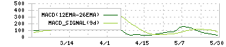 協和コンサルタンツ(9647)のMACD