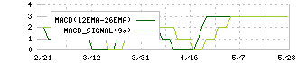 グリーンランドリゾート(9656)のMACD