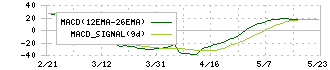 歌舞伎座(9661)のMACD