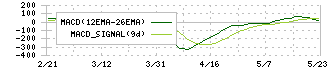 ナガワ(9663)のMACD