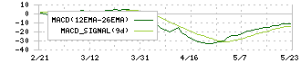 御園座(9664)のMACD