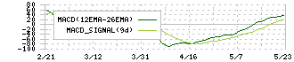 東京都競馬(9672)のMACD