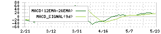 カナモト(9678)のMACD