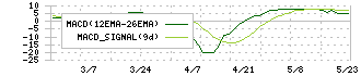 ホウライ(9679)のMACD