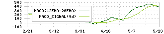 スクウェア・エニックス・ホールディングス(9684)のMACD