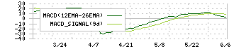 ＫＹＣＯＭホールディングス(9685)のMACD