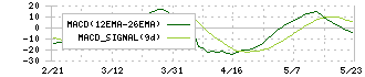 東洋テック(9686)のMACD