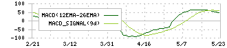 ＫＳＫ(9687)のMACDチャート