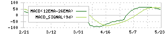 ＫＳＫ(9687)のMACD