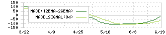 両毛システムズ(9691)のMACD