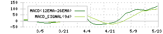 両毛システムズ(9691)のMACD