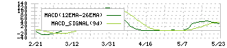 シーイーシー(9692)のMACD