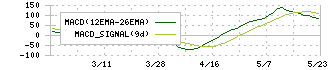 ウィザス(9696)のMACD