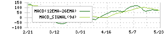 カプコン(9697)のMACD