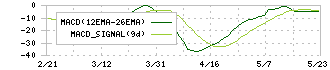 クレオ(9698)のMACD