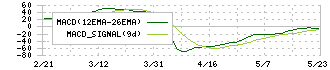 東京會舘(9701)のMACD
