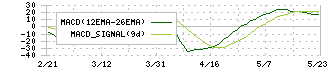 アイ・エス・ビー(9702)のMACD