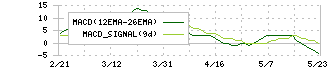 アゴーラホスピタリティーグループ(9704)のMACD