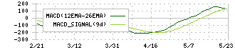 日本空港ビルデング(9706)のMACD