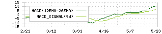 帝国ホテル(9708)のMACD