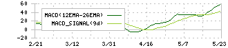 ＮＣＳ＆Ａ(9709)のMACD