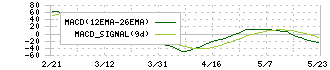 ロイヤルホテル(9713)のMACD