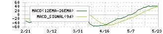 トランスコスモス(9715)のMACD