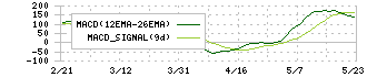 ＳＣＳＫ(9719)のMACD