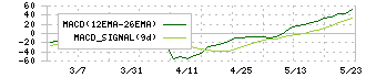 ホテル、ニューグランド(9720)のMACD