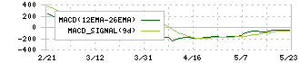 藤田観光(9722)のMACD