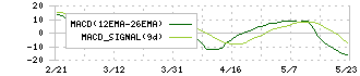 京都ホテル(9723)のMACD