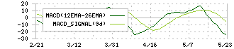 ＫＮＴ－ＣＴホールディングス(9726)のMACD