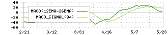 トーカイ(9729)のMACD